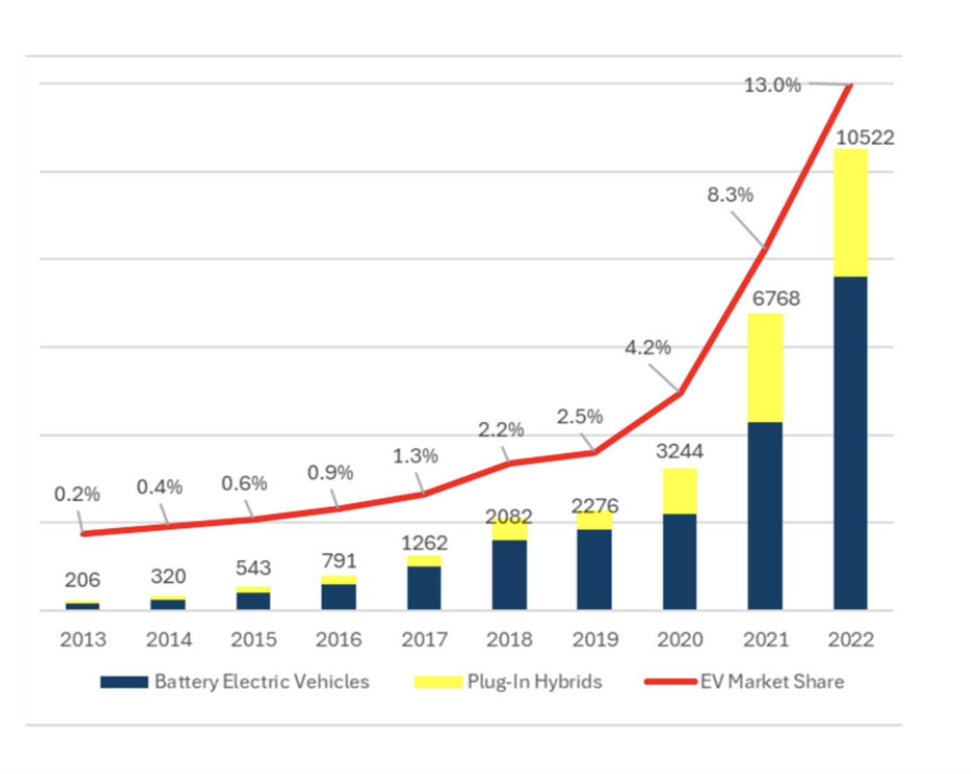 EV Market Share and Growth Chart